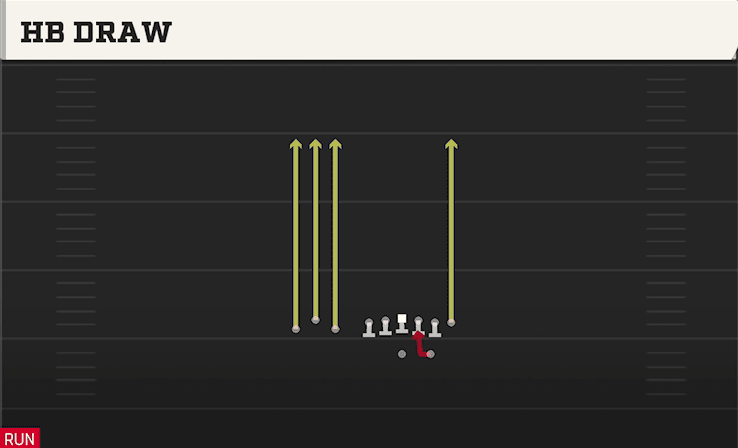 HB Draw play art from Shotgun Bunch TE in CFB 27