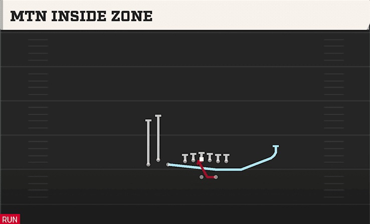 Mtn Inside Zone play art from Shotgun Bunch TE in CFB 27