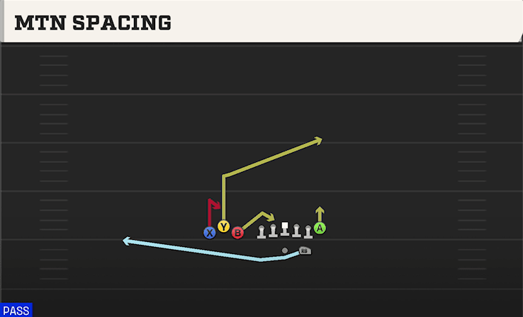Mtn Spacing play art from Shotgun Bunch TE in CFB 27
