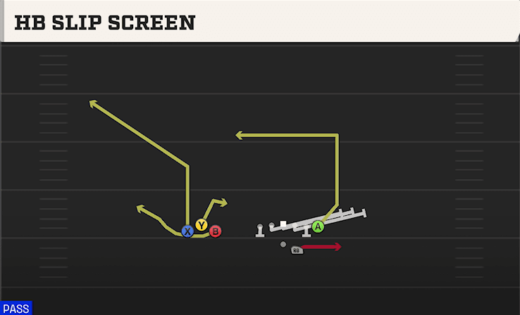 HB Slip Screen play art from Shotgun Bunch Trio Offset in CFB 27