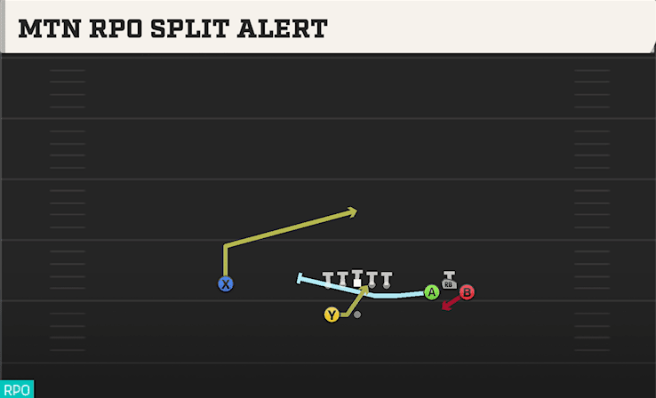 Mtn RPO Split Alert play art from Shotgun Bunch Wide in CFB 27