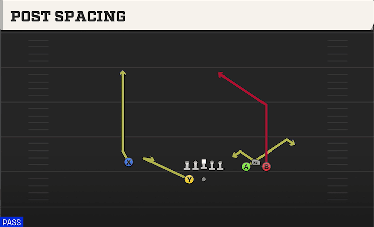 Post Spacing play art from Shotgun Bunch Wide in CFB 27