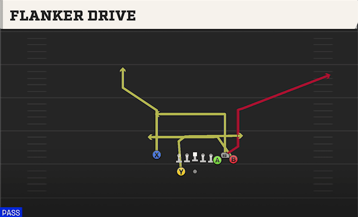 Flanker Drive play art from Shotgun Bunch X Nasty in CFB 27