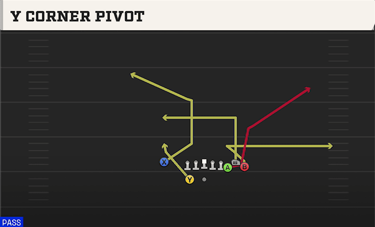 Y Corner Pivot play art from Shotgun Bunch X Nasty in CFB 27