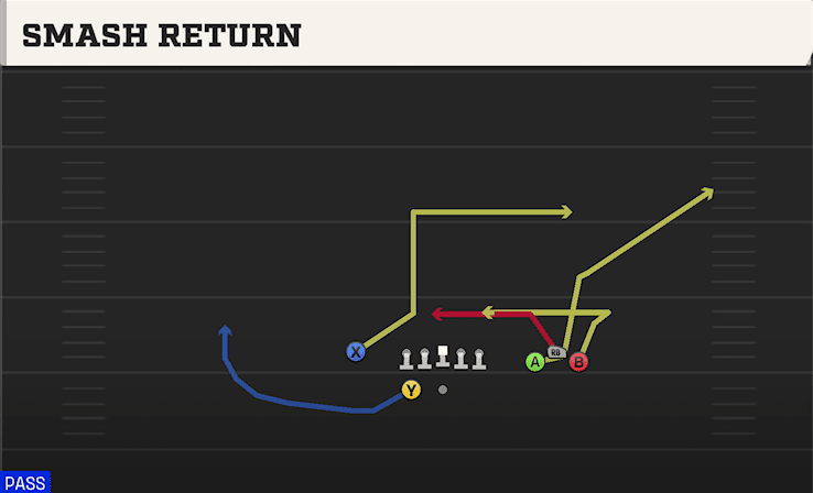 Smash Return play art from Shotgun Bunch Y-Flex in CFB 27