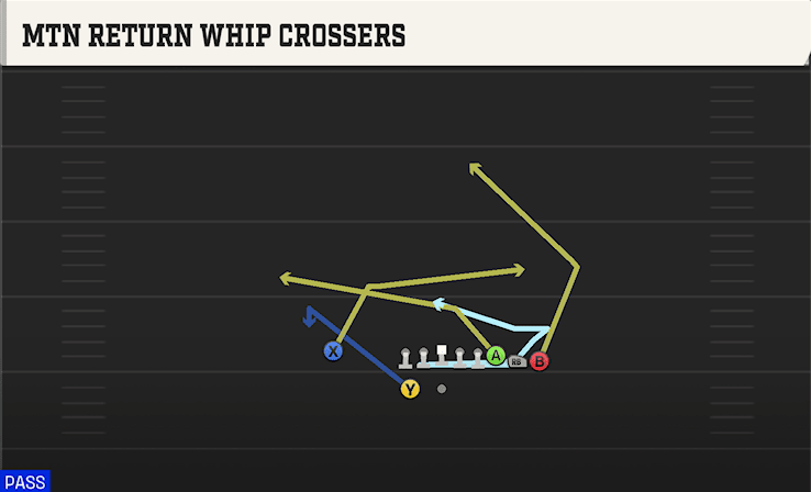 Mtn Return Whip Crossers play art from Shotgun Bunch Y-Trips in CFB 27