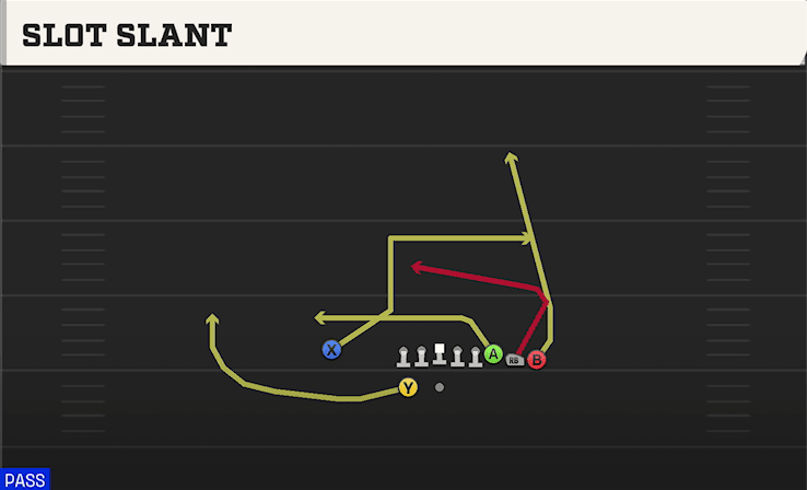 Slot Slant play art from Shotgun Bunch Y-Trips in CFB 27