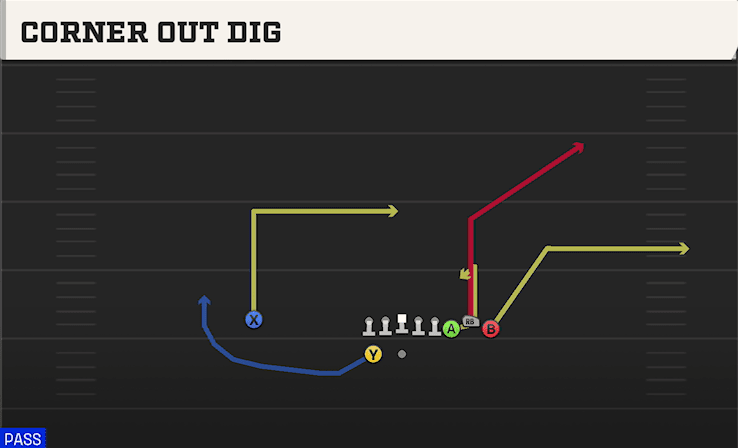 Corner Out Dig play art from Shotgun Bunch in CFB 27