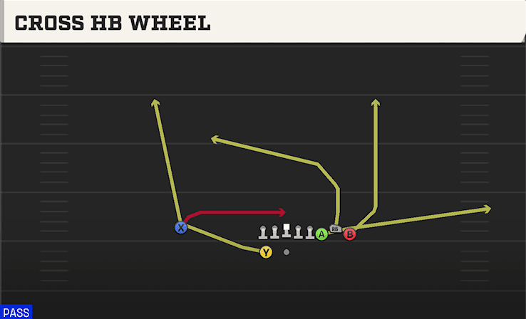 Cross HB Wheel play art from Shotgun Bunch in CFB 27
