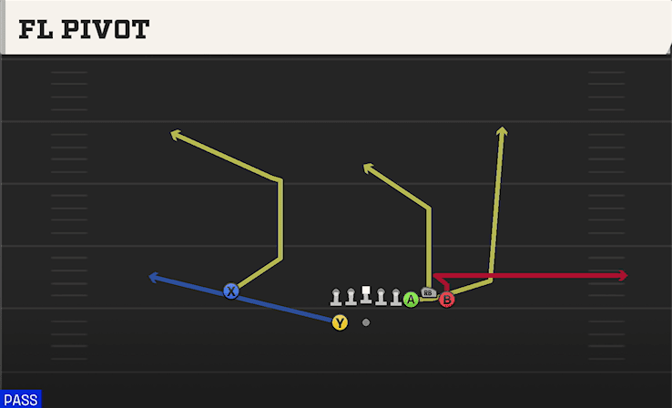 Fl Pivot play art from Shotgun Bunch in CFB 27