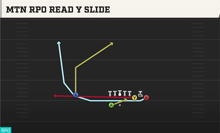 Mtn RPO Read Y Slide play art from Shotgun Bunch in CFB 27