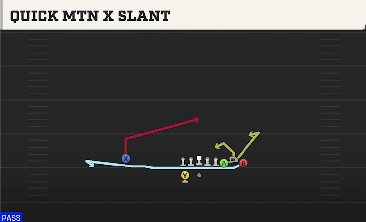 Quick Mtn X Slant play art from Shotgun Bunch in CFB 27