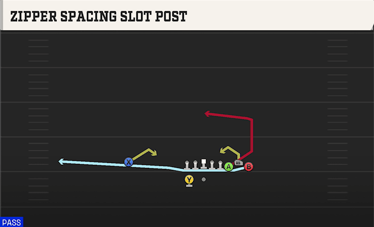 Zipper Spacing Slot Post play art from Shotgun Bunch in CFB 27