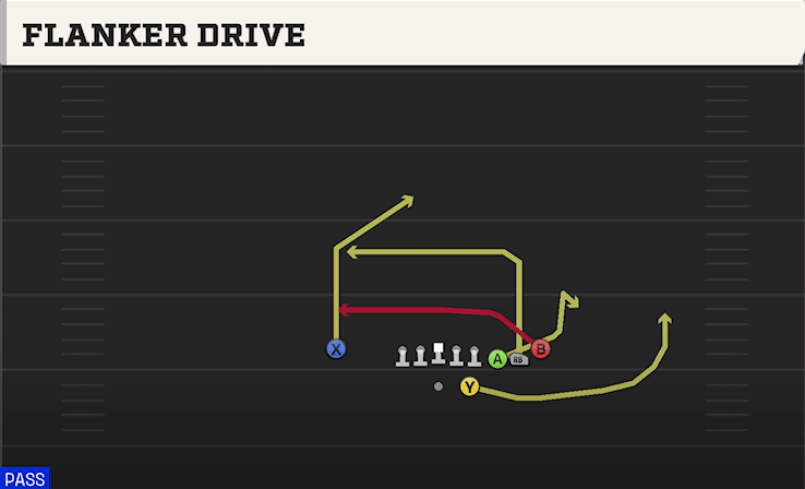 Flanker Drive play art from Shotgun Cluster HB STR in CFB 27
