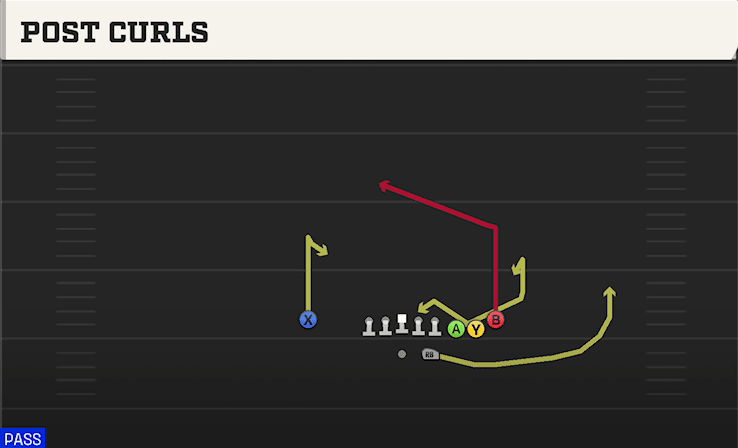 Post Curls play art from Shotgun Cluster HB STR in CFB 27