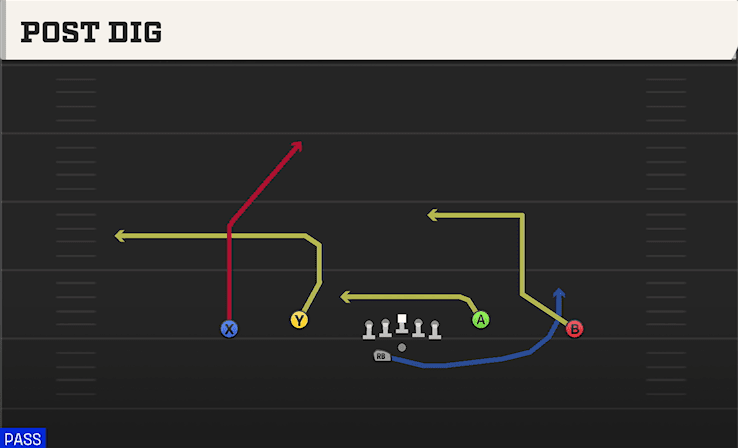 Post Dig play art from Shotgun Dbl Y Flex Off WK in CFB 27