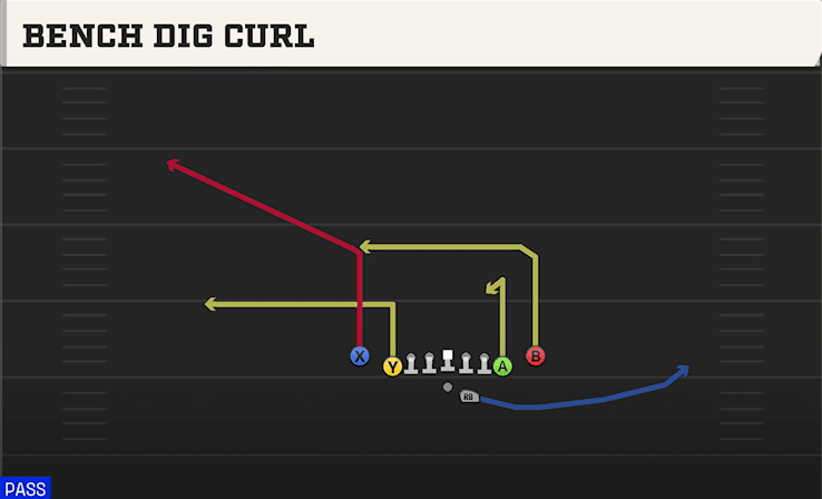 Bench Dig Curl play art from Shotgun Deuce Close in CFB 27