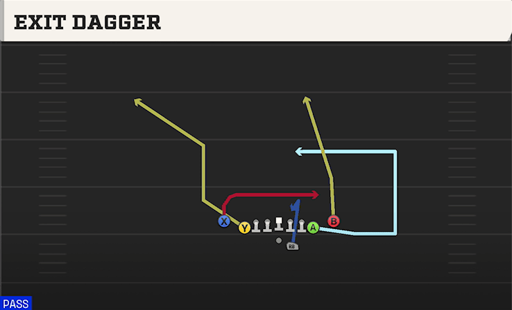 Exit Dagger play art from Shotgun Deuce Close in CFB 27