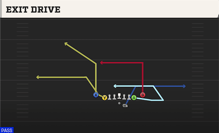 Exit Drive play art from Shotgun Deuce Close in CFB 27