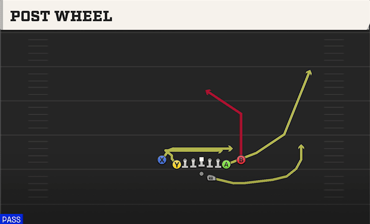 Post Wheel play art from Shotgun Deuce Close in CFB 27