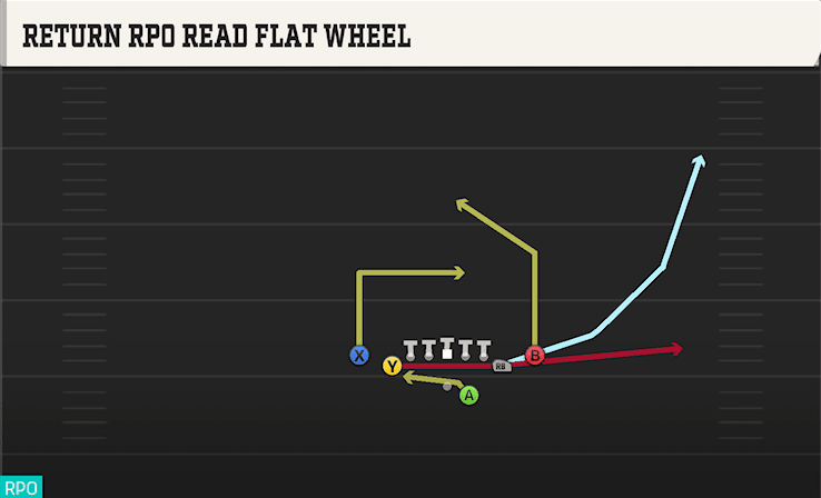 Return RPO Read Flat Wheel play art from Shotgun Deuce Close in CFB 27