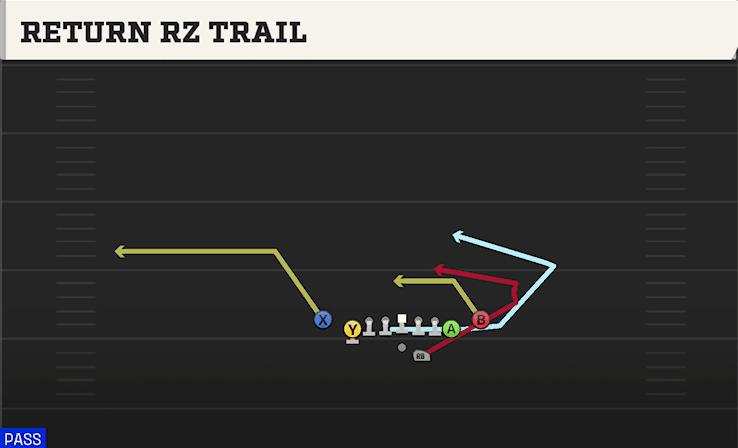 Return Rz Trail play art from Shotgun Deuce Close in CFB 27