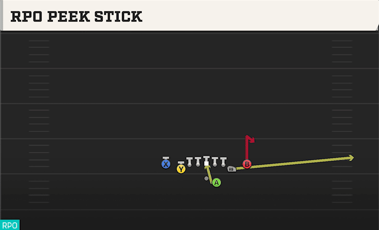 RPO Peek Stick play art from Shotgun Deuce Close in CFB 27