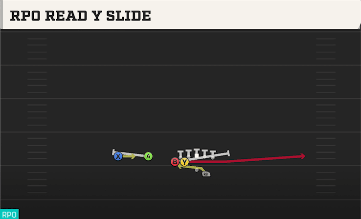 RPO Read Y Slide play art from Shotgun Deuce Twins Over in CFB 27
