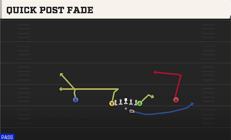 Quick Post Fade play art from Shotgun Deuce in CFB 27