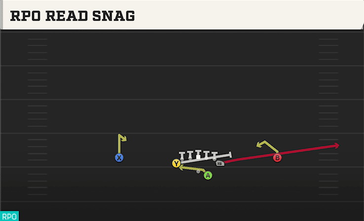RPO Read Snag play art from Shotgun Deuce in CFB 27