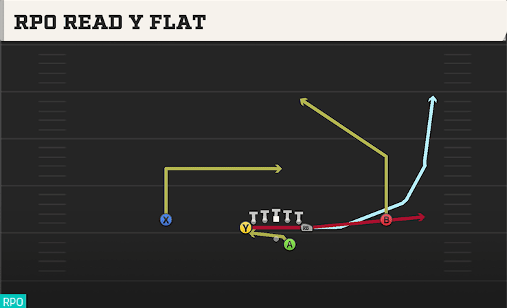 RPO Read Y Flat play art from Shotgun Deuce in CFB 27