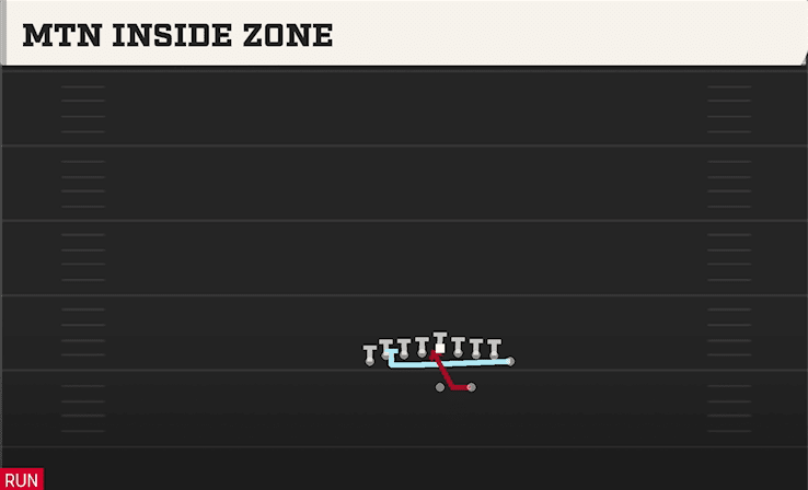 Mtn Inside Zone play art from Shotgun Double Wing in CFB 27