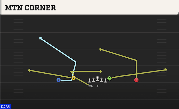 Mtn Corner play art from Shotgun Doubles Flex WK Swap in CFB 27