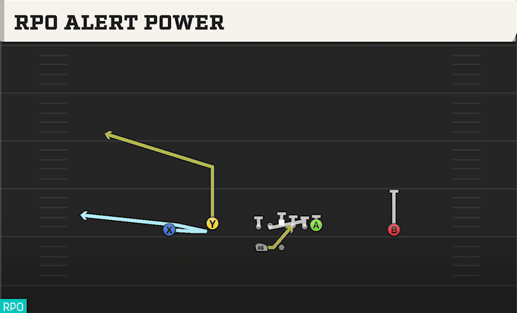 RPO Alert Power play art from Shotgun Doubles Flex WK Swap in CFB 27