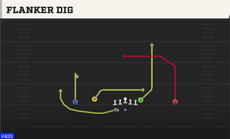 Flanker Dig play art from Shotgun Doubles Flex WK in CFB 27