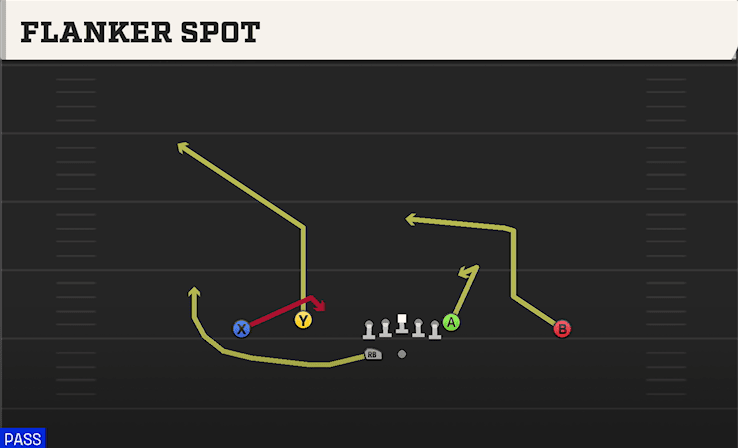 Flanker Spot play art from Shotgun Doubles Flex WK in CFB 27