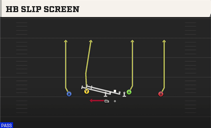 HB Slip Screen play art from Shotgun Doubles Flex WK in CFB 27