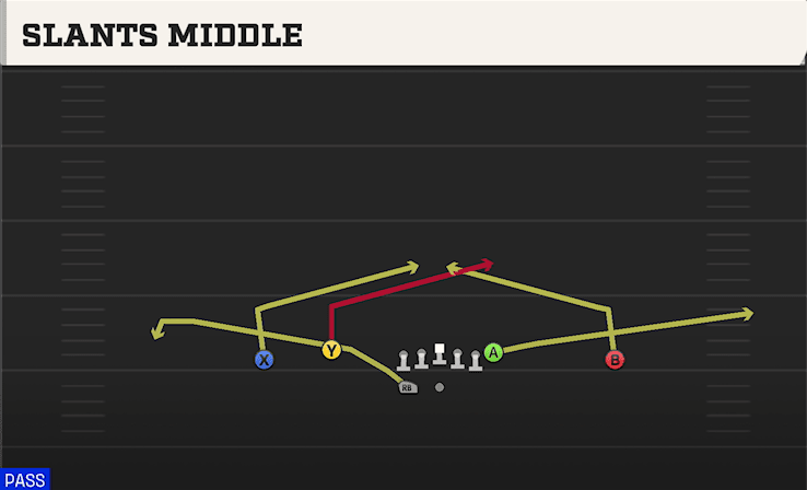 Slants Middle play art from Shotgun Doubles Flex WK in CFB 27