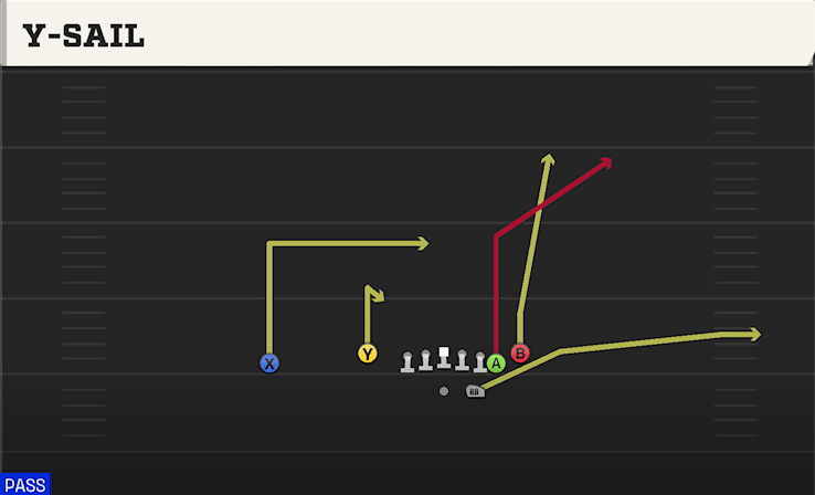 Y-Sail play art from Shotgun Doubles Flex Y Off Close in CFB 27