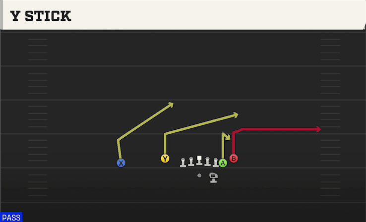 Y Stick play art from Shotgun Doubles Flex Y Off Close in CFB 27