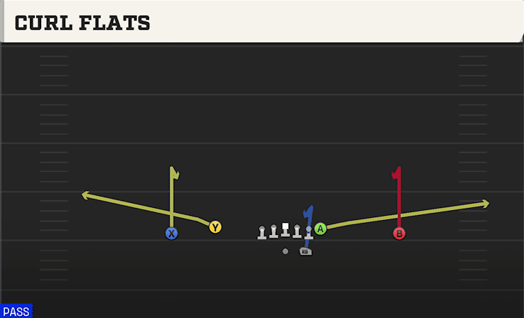 Curl Flats play art from Shotgun Doubles Flex in CFB 27
