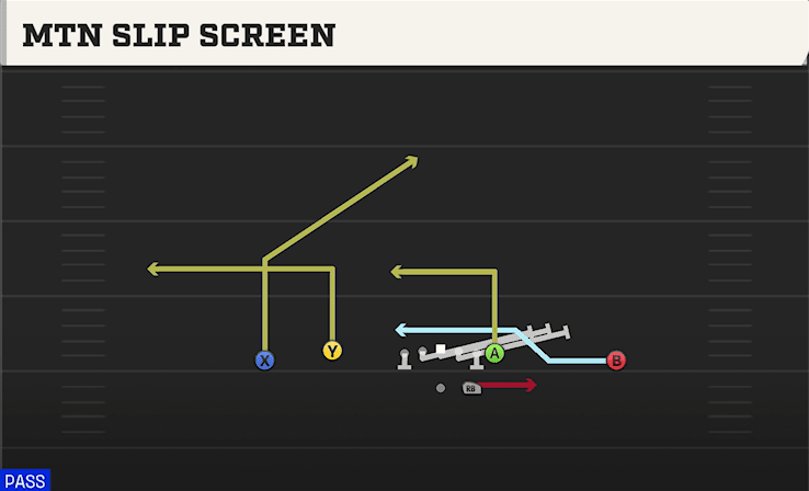 Mtn Slip Screen play art from Shotgun Doubles Flex in CFB 27