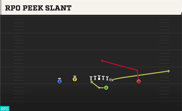 RPO Peek Slant play art from Shotgun Doubles Flex in CFB 27