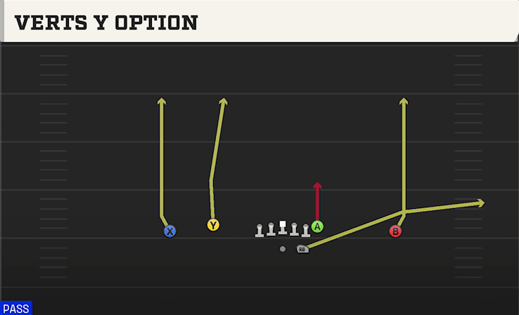 Verts Y Option play art from Shotgun Doubles Flex in CFB 27