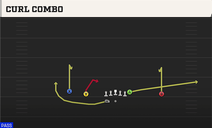 Curl Combo play art from Shotgun Doubles HB WK in CFB 27
