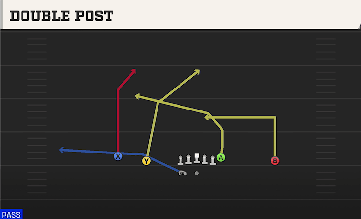 Double Post play art from Shotgun Doubles HB WK in CFB 27