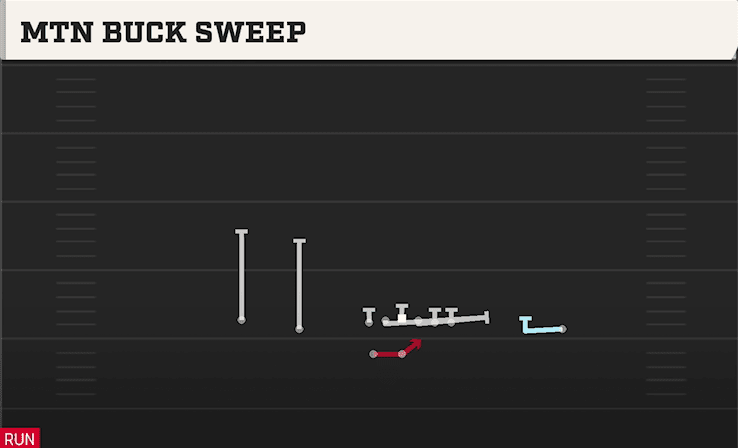 Mtn Buck Sweep play art from Shotgun Doubles HB WK in CFB 27