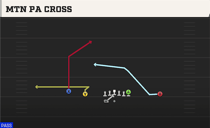 Mtn PA Cross play art from Shotgun Doubles HB WK in CFB 27