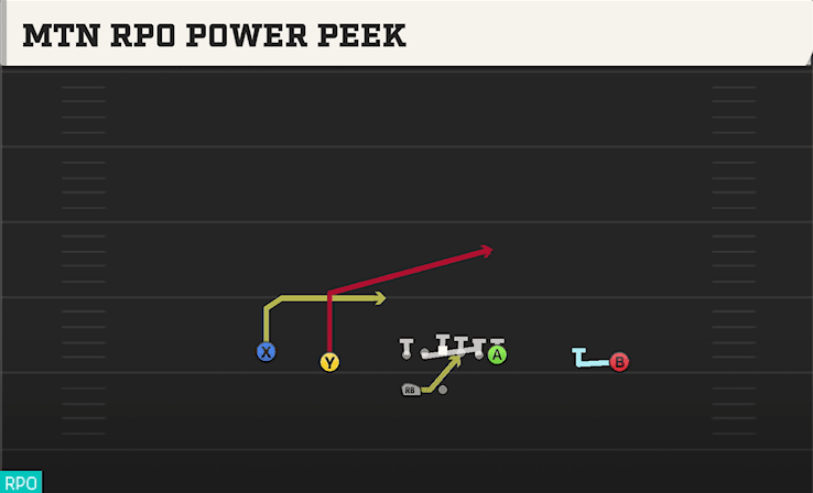 Mtn RPO Power Peek play art from Shotgun Doubles HB WK in CFB 27