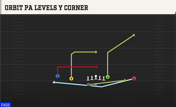 Orbit PA Levels Y Corner play art from Shotgun Doubles HB WK in CFB 27